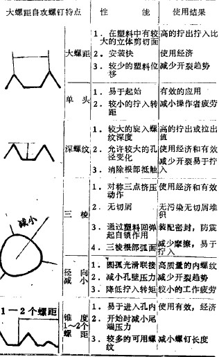 大螺距自攻鎖緊螺釘特點