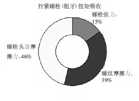 無潤(rùn)滑狀態(tài)下的防盜螺栓扭矩分配圖