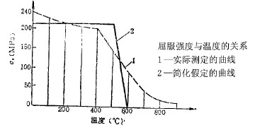 焊接螺母屈服強度與溫度的關系原理圖